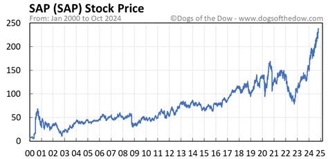 sap stock price today.